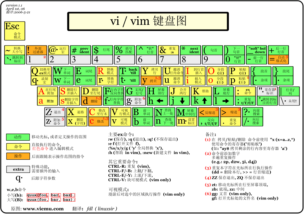 vi-vim-cheat-sheet-sch-1
