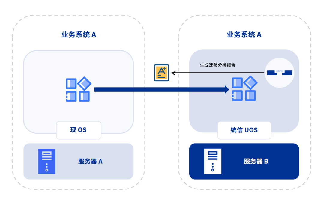 640-1 解决CentOS迁移难题 统信发布服务器系统迁移软件『有易(UYi)』